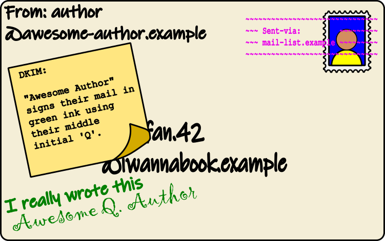 Illustration of DKIM on an email