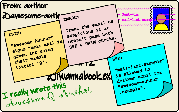 Illustration of DMARC on an email