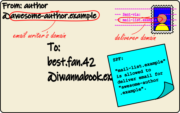 Illustration of SPF on an email